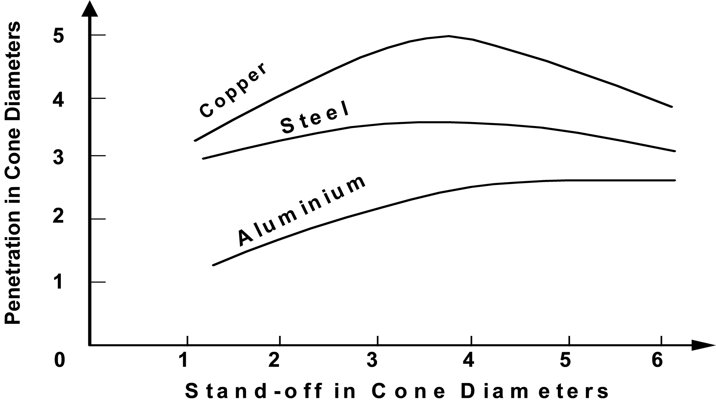 Penetration curves for various conical liners into a steel target.
