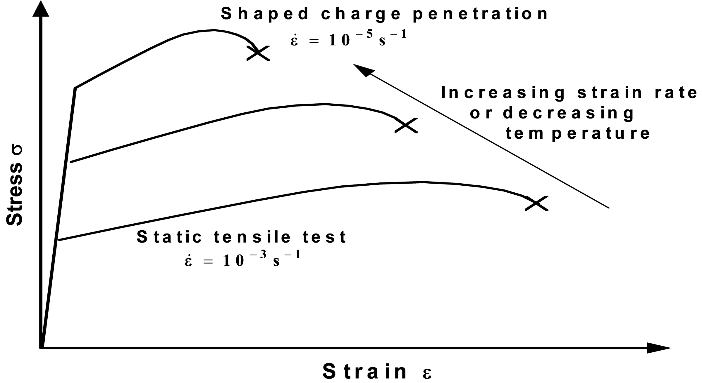 Tensile test curves at different strain rates.