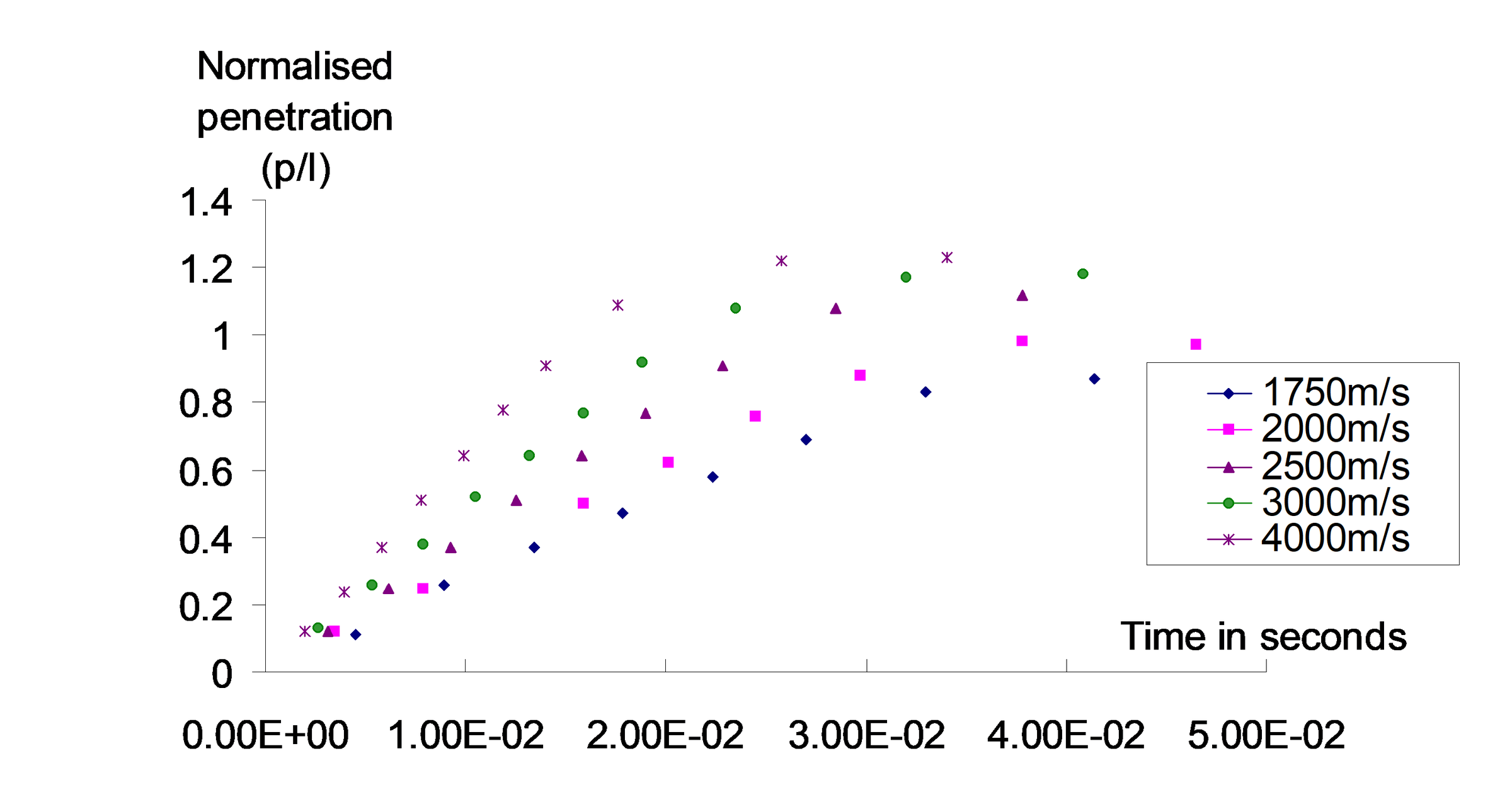 Penetration performance of continuous rod impact at various velocities.
