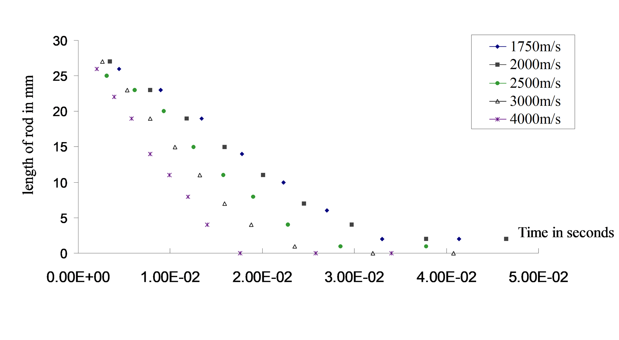 Residual rod length as a function of time for a range of impact velocities.