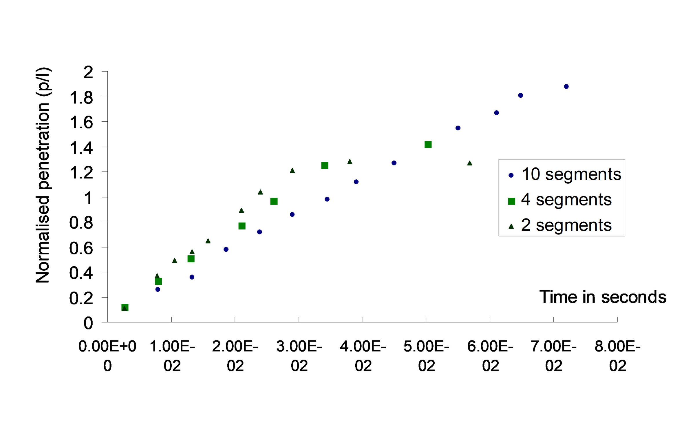 Segmented rods: effect of segment number on penetration.