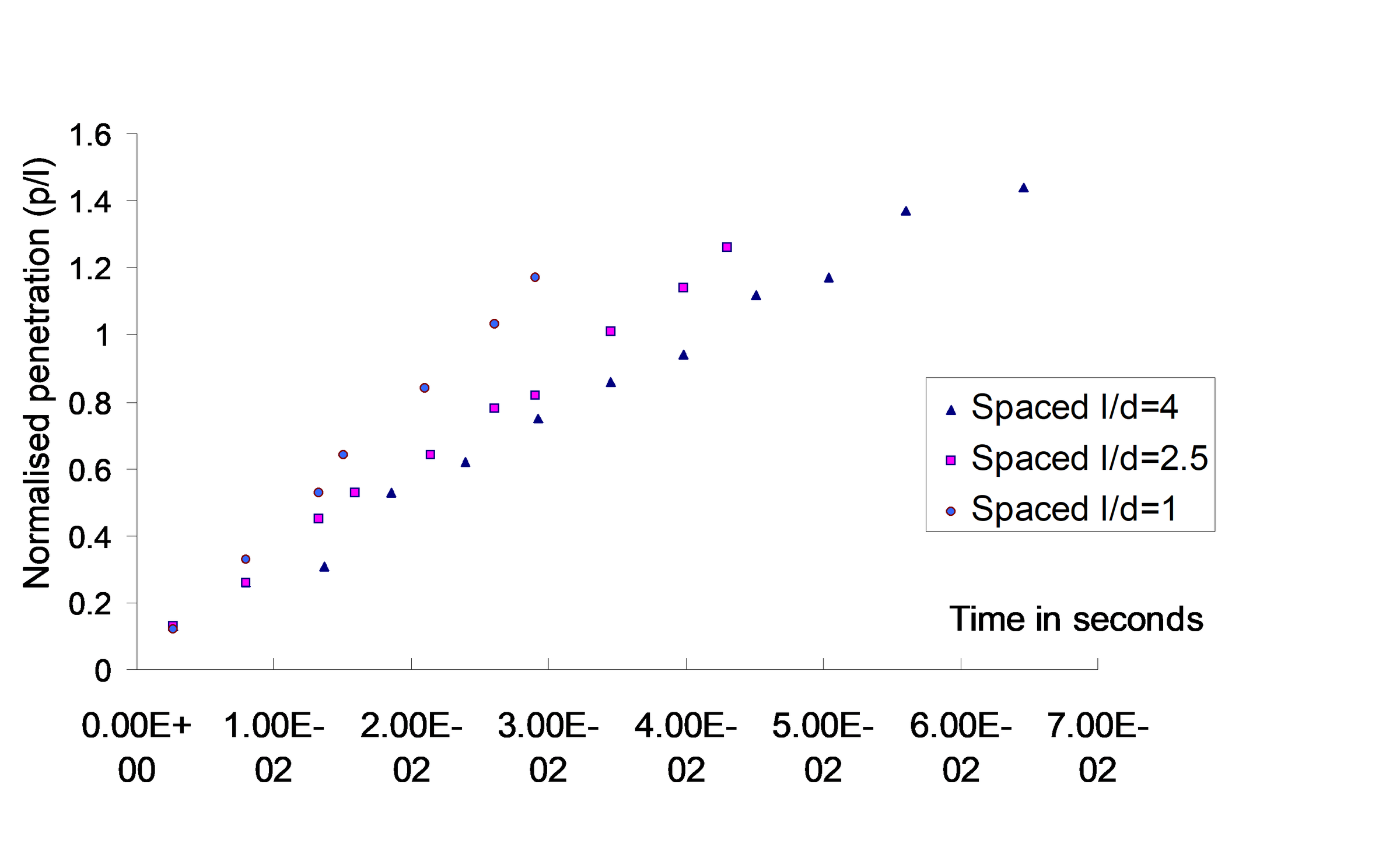 Penetration performance of segmented rods various spacer length.