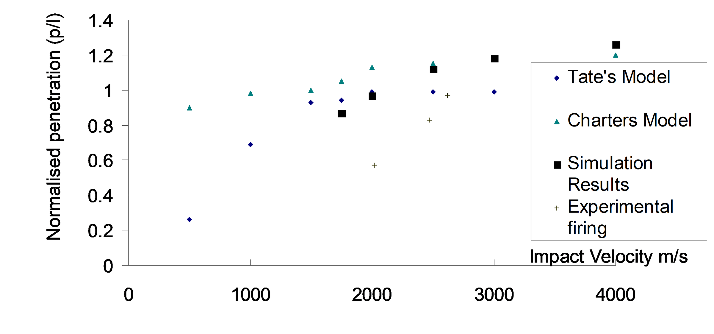 Penetration performance of continuous rods at various impact velocities.