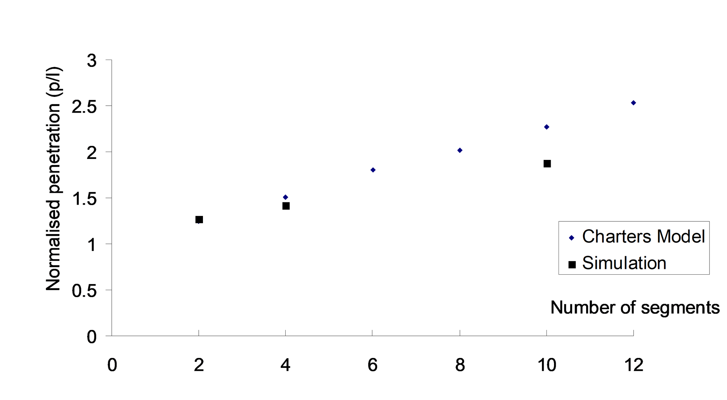 Penetration performance of segmented rods of various segment numbers.