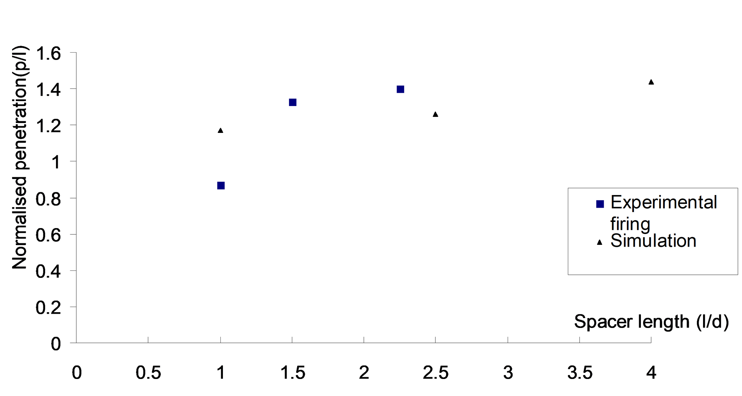Penetration performance of segmented rods spaced at various l/d.