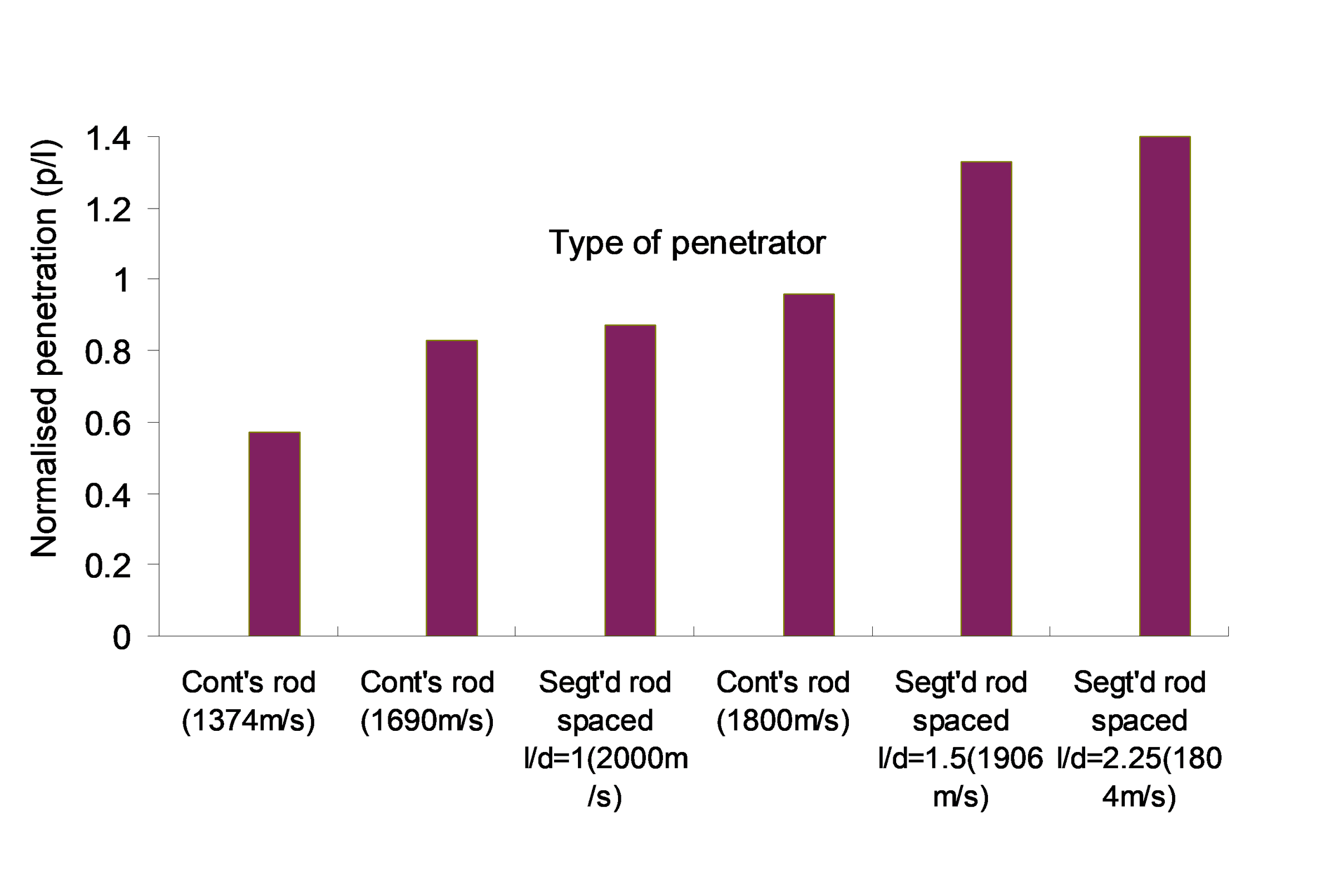 Comparison of penetration performance from experimental firing.