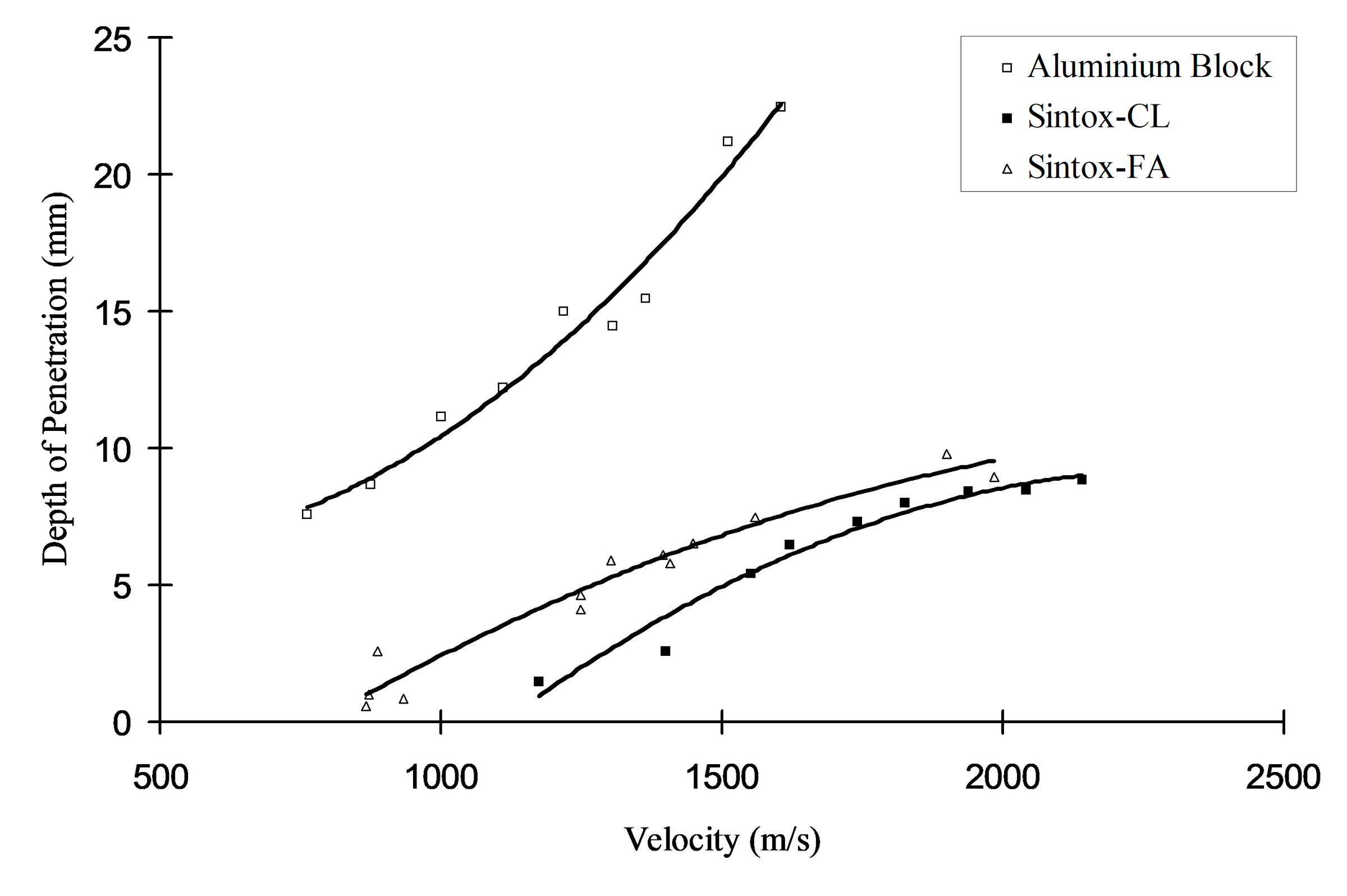 Depth of Penetration into Aluminium, Sintox-FA and Sintox-CL blocks.
