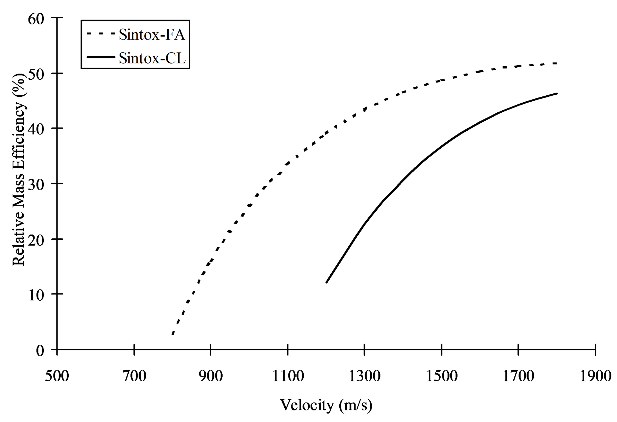 The calculated Mass Efficiency Factor for both Sintox-FA and Sintox-CL targets.