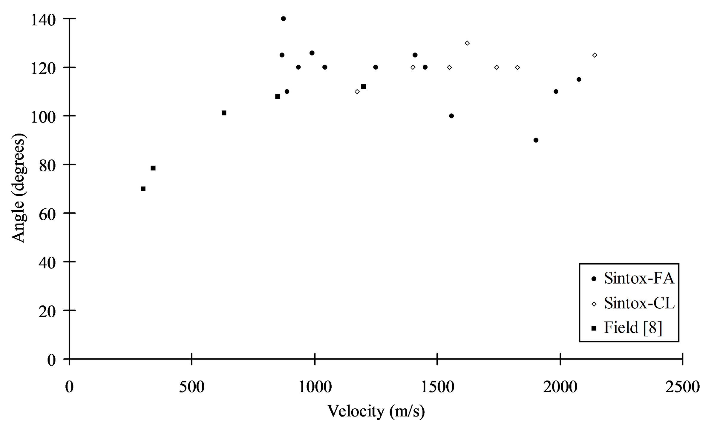 The effect of varying the impact velocity on the semi-apex angle.