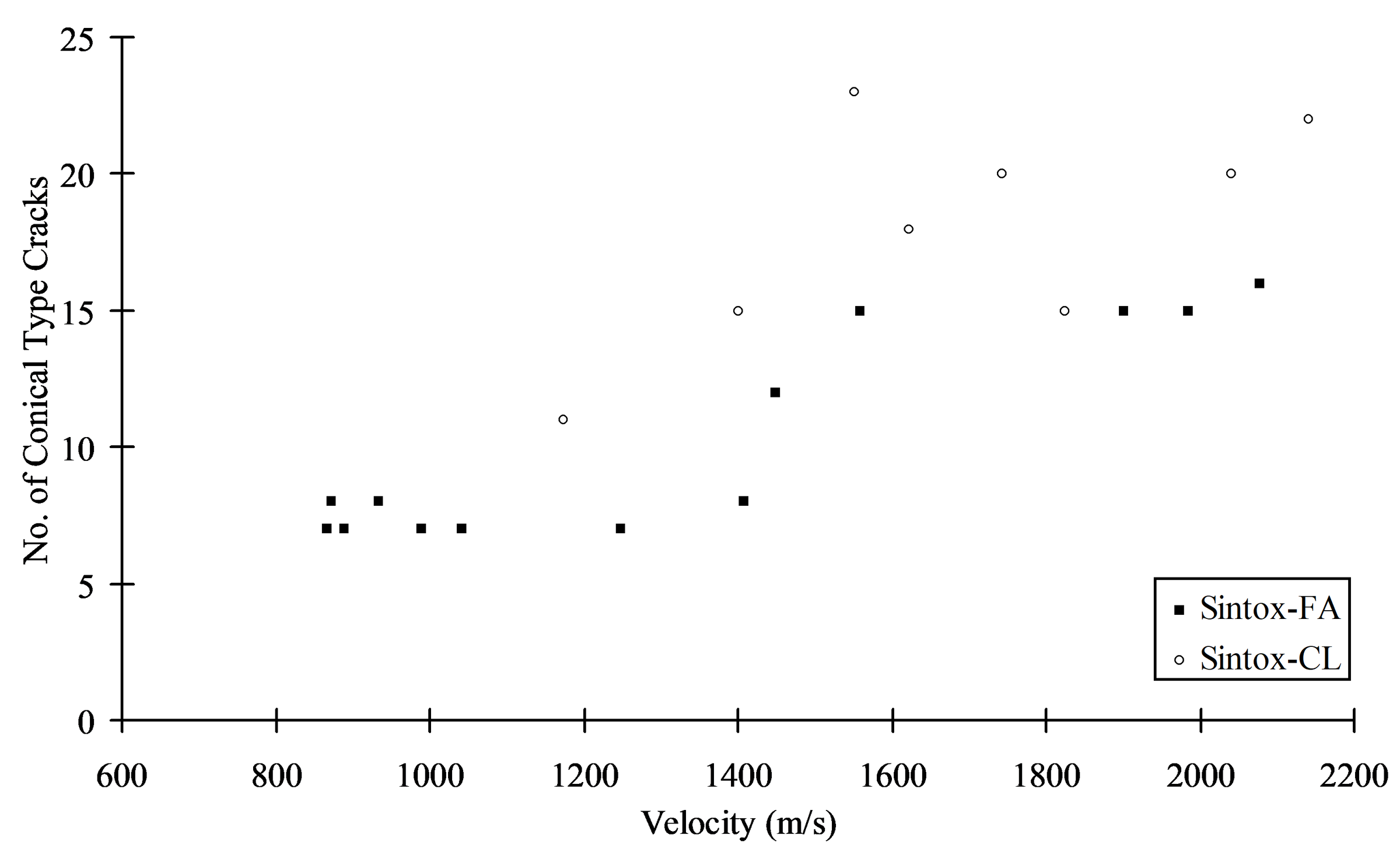 The effect of varying the impact velocity on the number of Hertzian-type cracks formed.