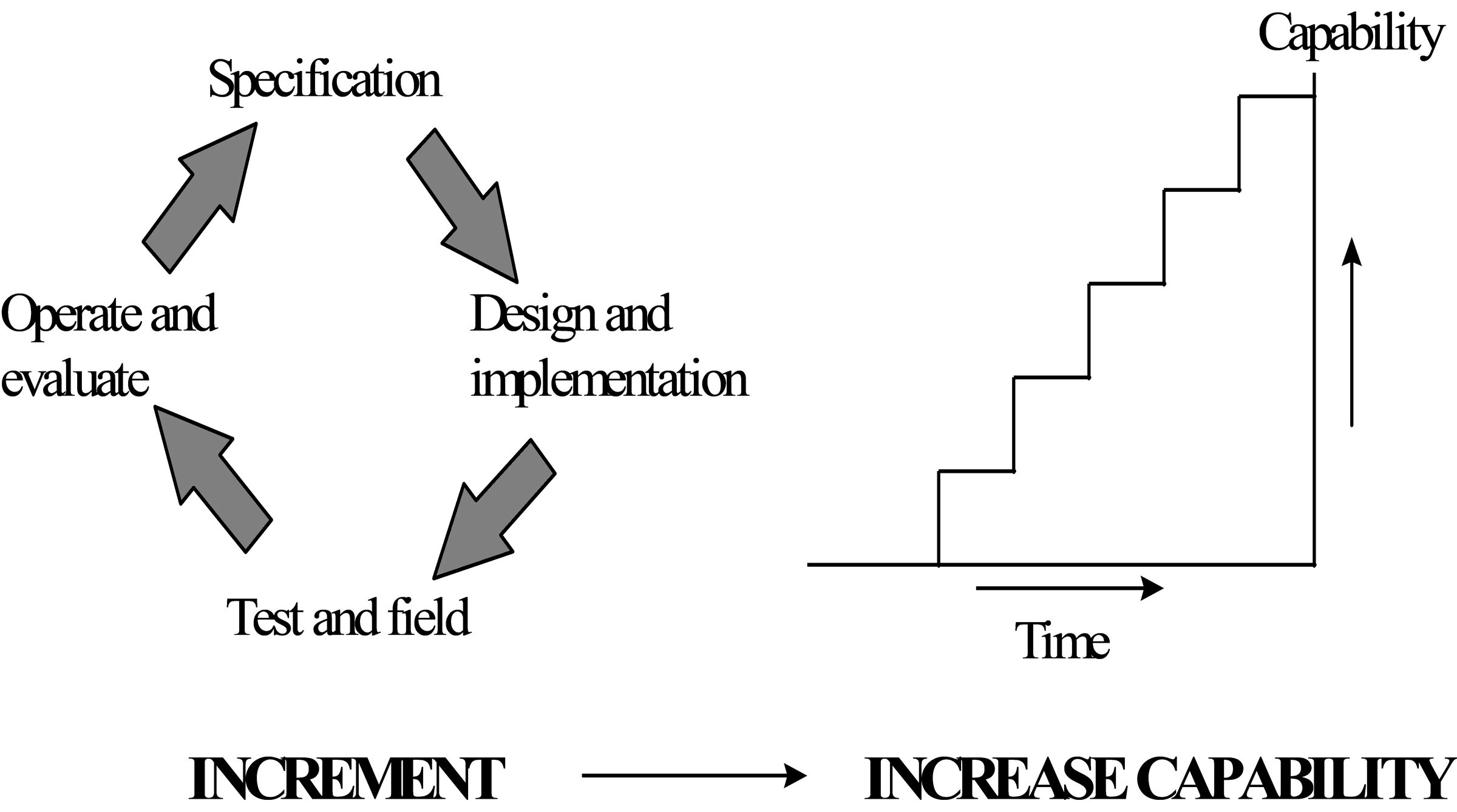 EA - An Incremental Approach.