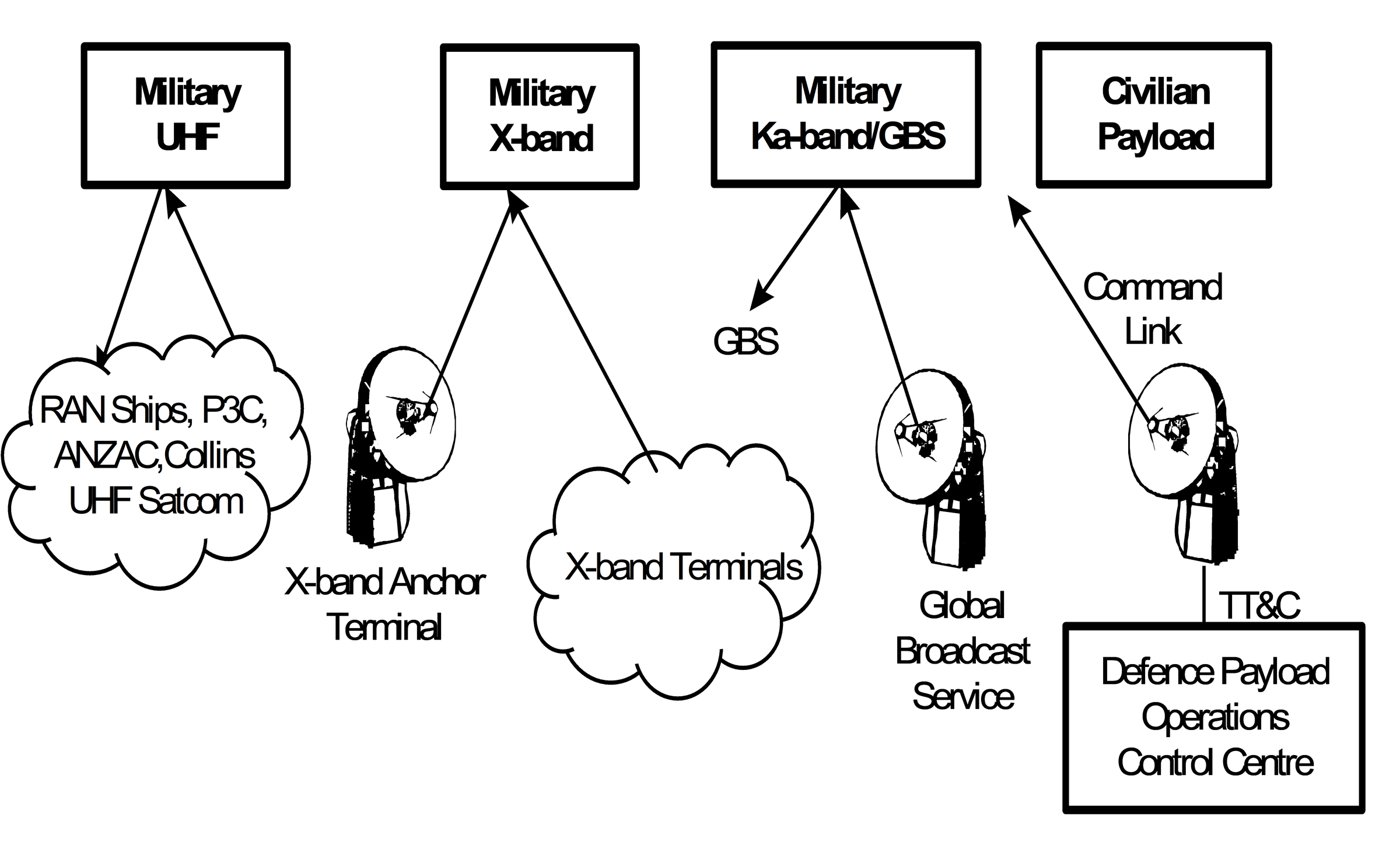 Proposed OPTUS Military/Civilian Payload.