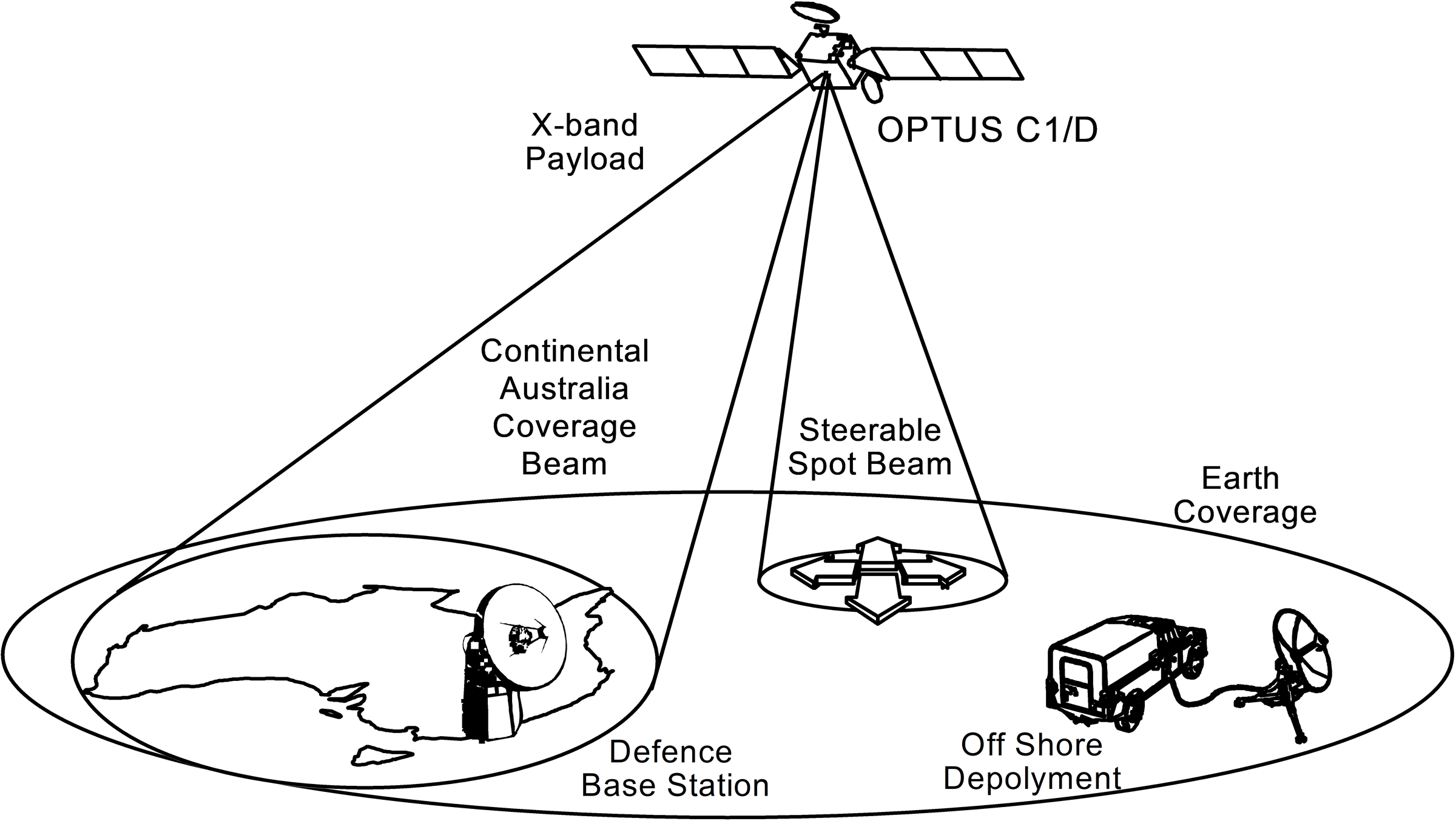 X-band Earth Coverage and Spot Beams.