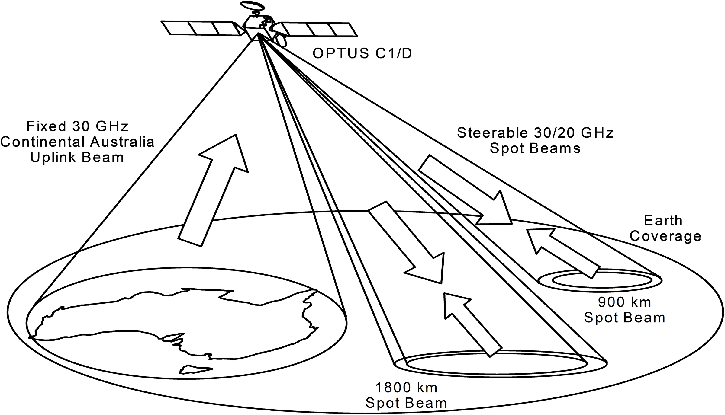 Ka-band (30/20 GHz) Spot Beam Technology.