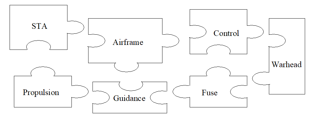 The Key Sub-systems of a GW System.