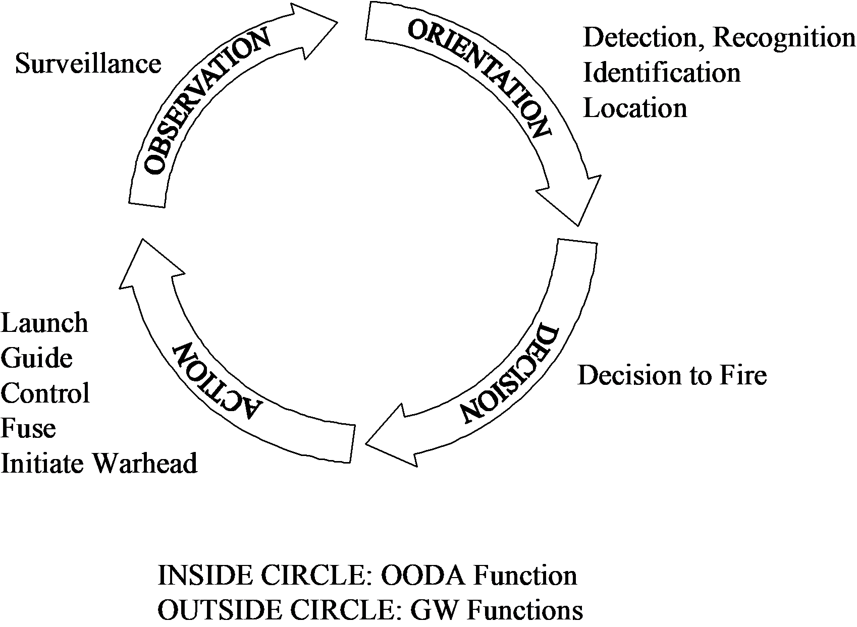 The GW OODA Loop Decision Process.