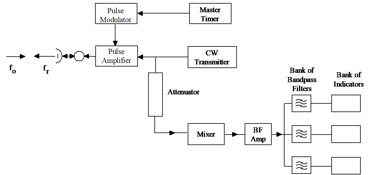 Block diagram of a pulse doppler radar.