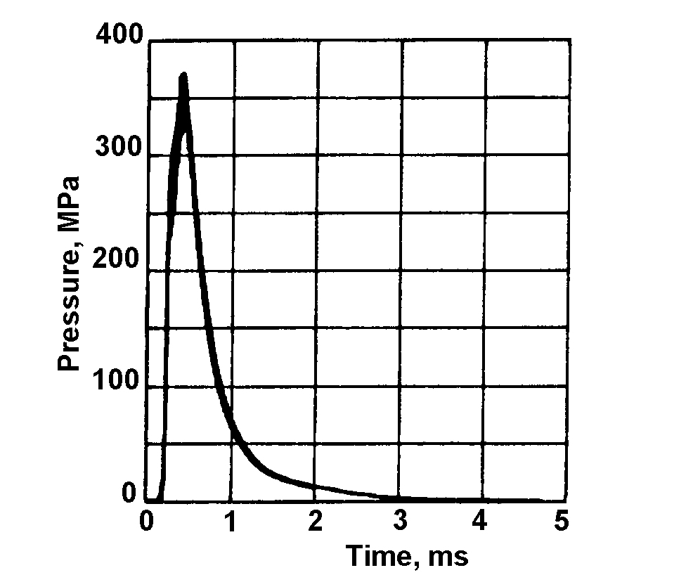 Pressure/time curve for the Radway Green L2A2 5.56mm round measured over ten firings.