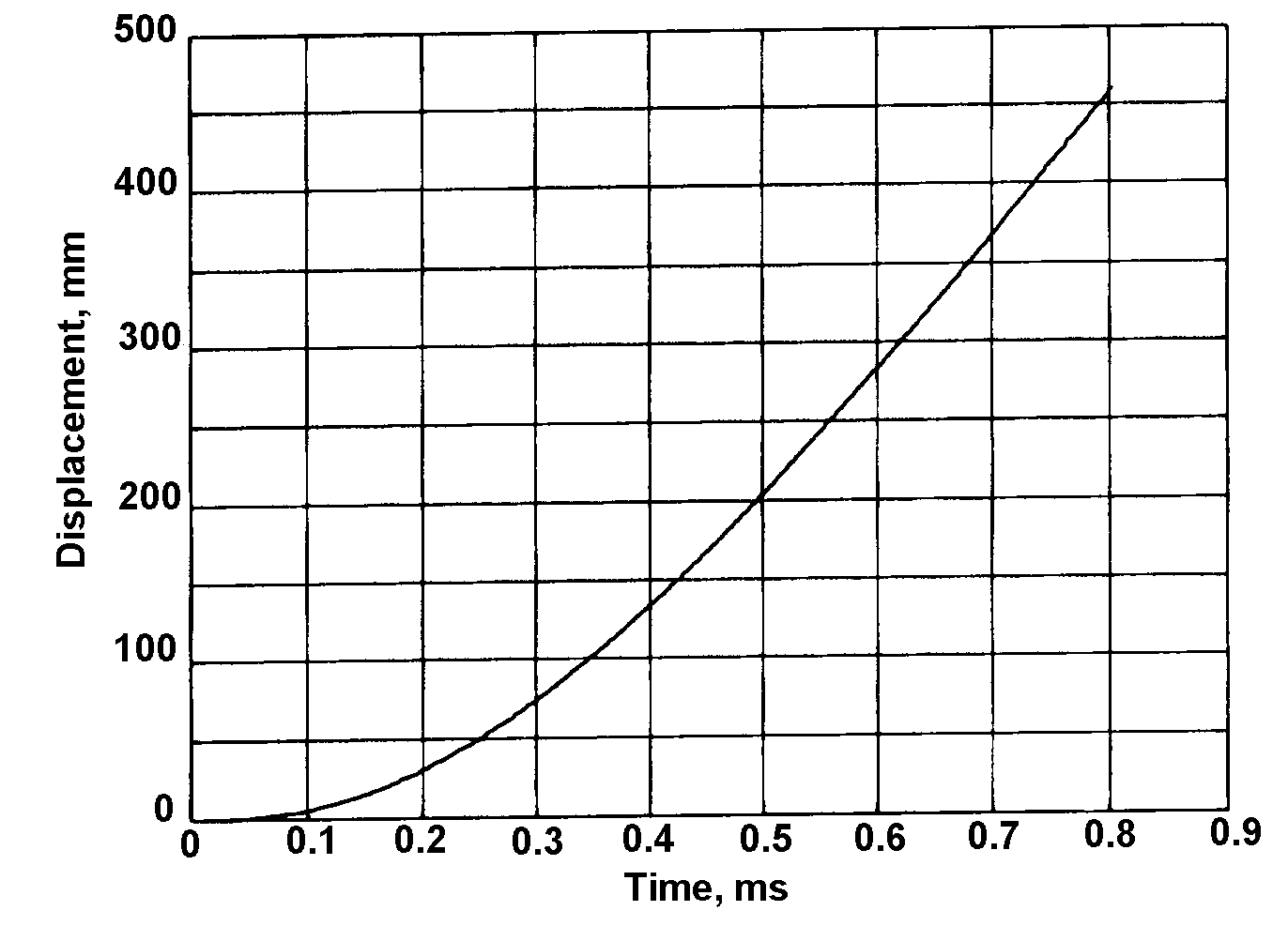 Calculated displacement against time for a Radway Green L2A2 5.56mm bullet.