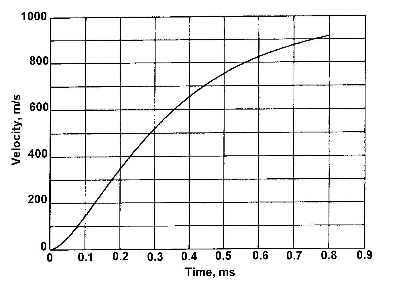Calculated velocity against time for a Radway Green L2A2 5.56mm bullet.