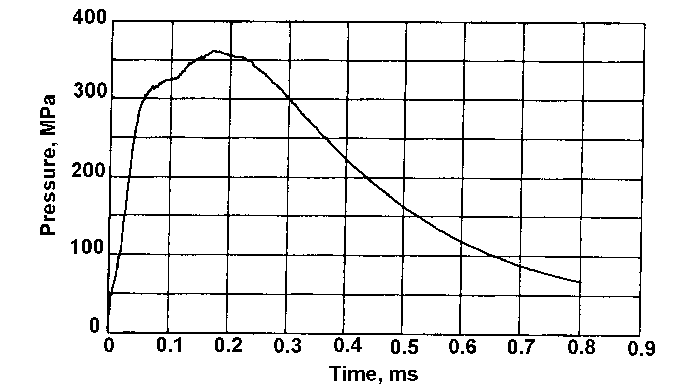 Calculated breech pressure against time whilst the projectile is in the barrel.