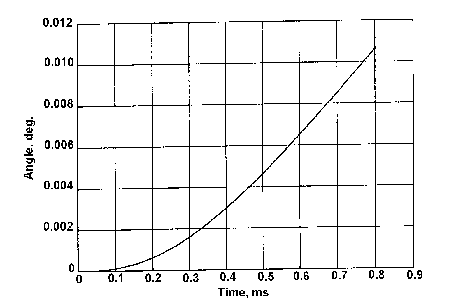 Calculated angular movement of the barrel whilst the bullet is moving down the barrel.