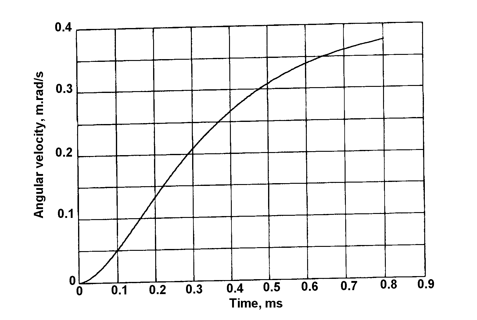 Calculated angular velocity of the barrel whilst the bullet is moving down the barrel.