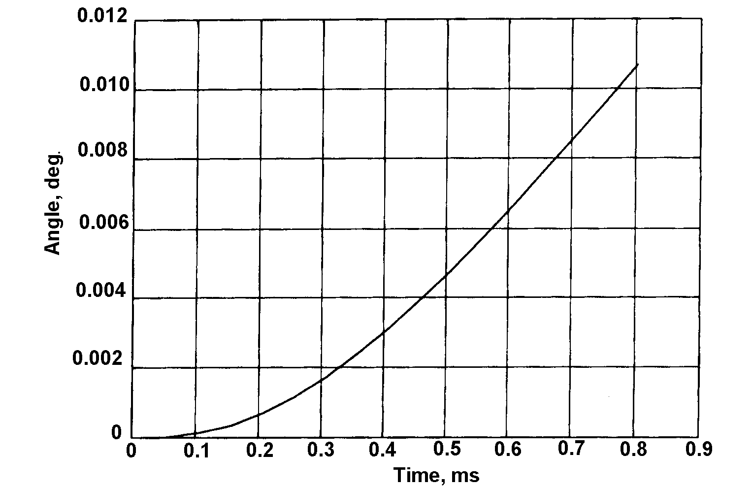 Angular movement of the barrel whilst the bullet is in the barrel, calculated from Equation (16).