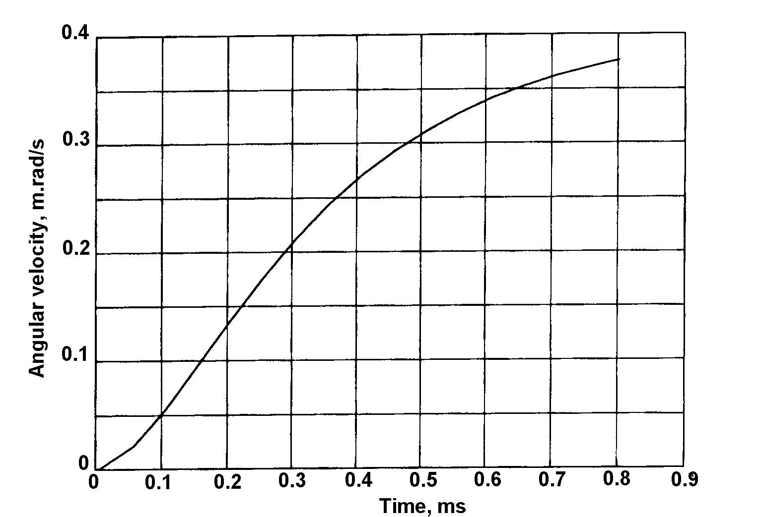 Angular velocity of the barrel whilst the bullet is travelling down the barrel, calculated from Equation (16).