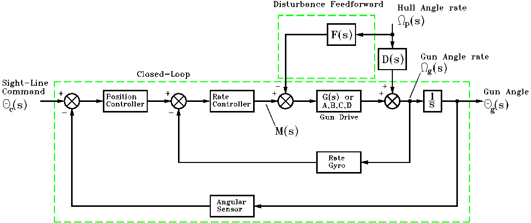 Closed-loop and feedforward controller structure.