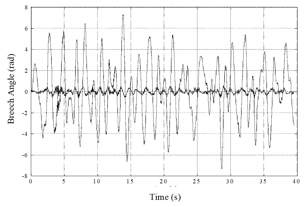 Linear model breech angle response; with feedforward [solid], no feedforward [dash].