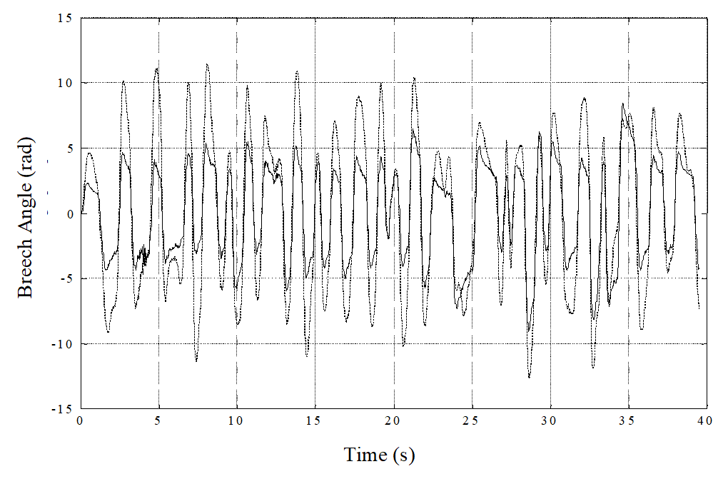 Non-linear model breech angle response; with feedforward [solid], no feedforward [dash].