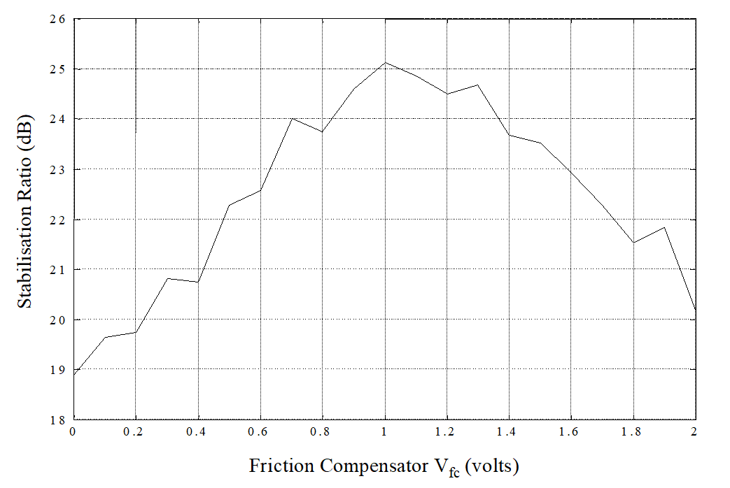 Variation of SR for the non-linear model with friction compensator offset in volts.