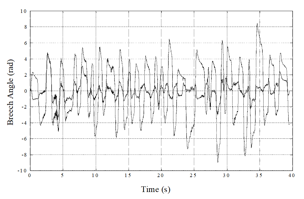 Non-linear model with feedforward breech angle response; with friction compensation [solid] and without friction compensation [dash].
