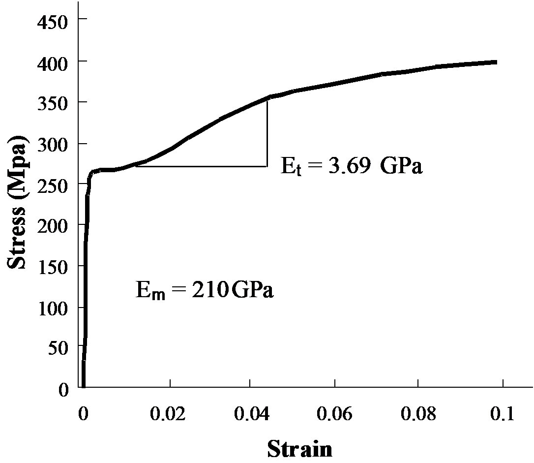 Stress-Strain plot for EN1A.