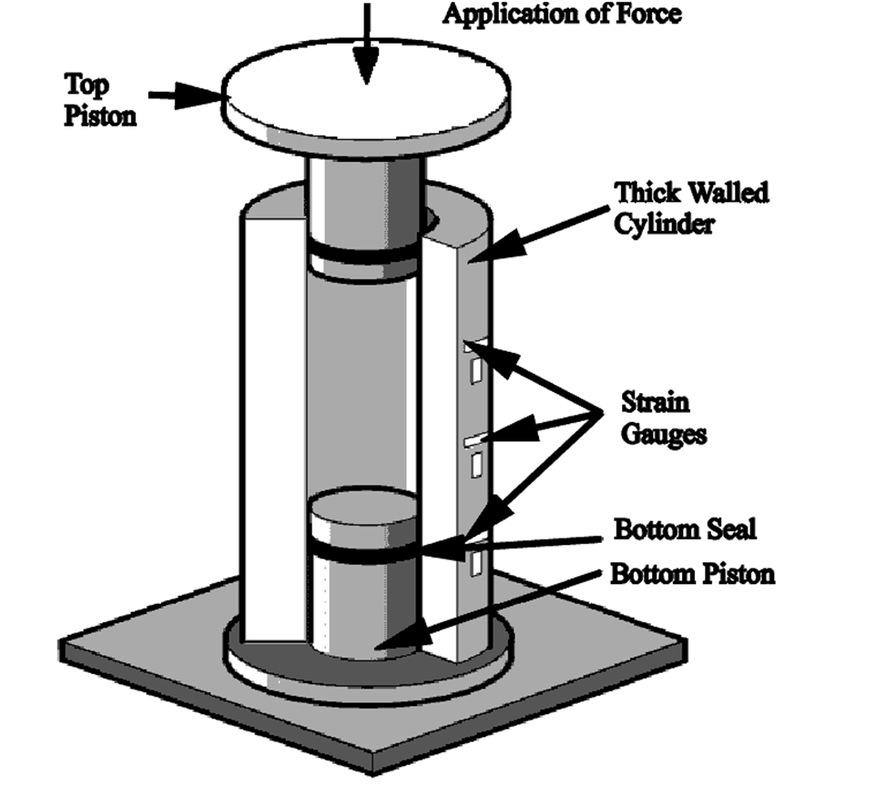 Sectional view of piston and cylinder arrangement used for the autofrettage of EN1A test barrel.
