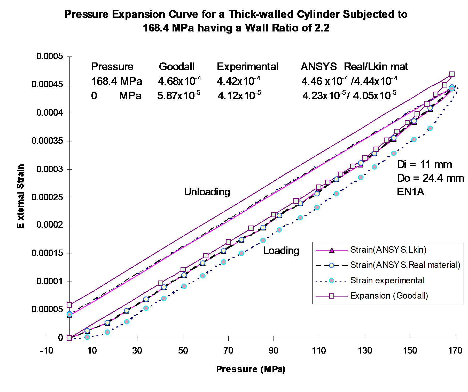 Pressure versus external expansion of cylinder, having a wall ratio of 2.2, manufactured from EN1A.