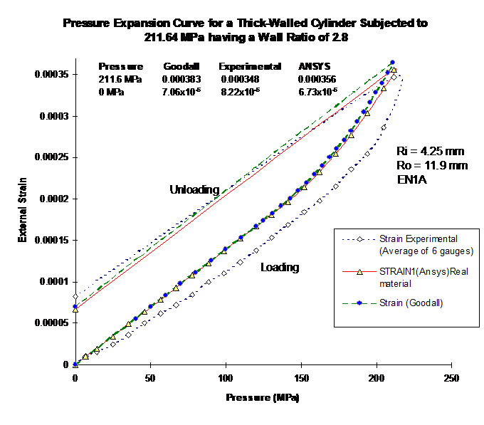 Pressure versus external expansion of cylinder, having wall ratio of 2.2, manufactured from EN1A.