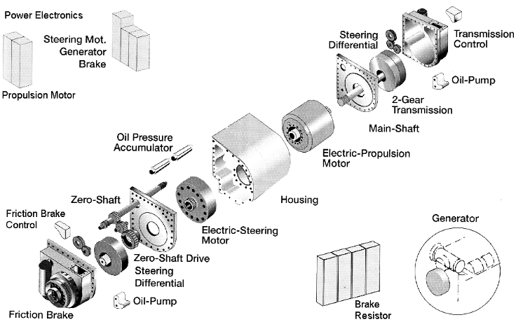 Main groups of the electro-mechanical drive system RENK EMT.