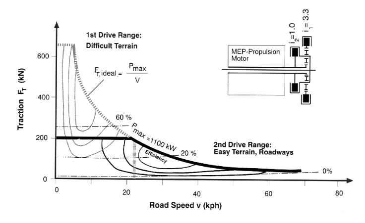 Traction diagram for a 55 ton vehicle with EMT 1100.