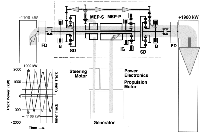 Power required to steer a 55 ton tracked vehicle in slalom motion.