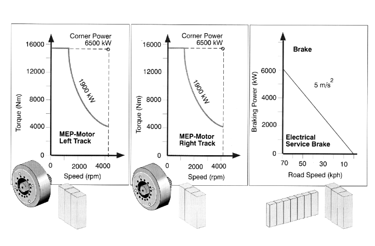 Design of a purely electric 2-sprocket drive (GVW: 55 tons, prime mover: 1100 kW).