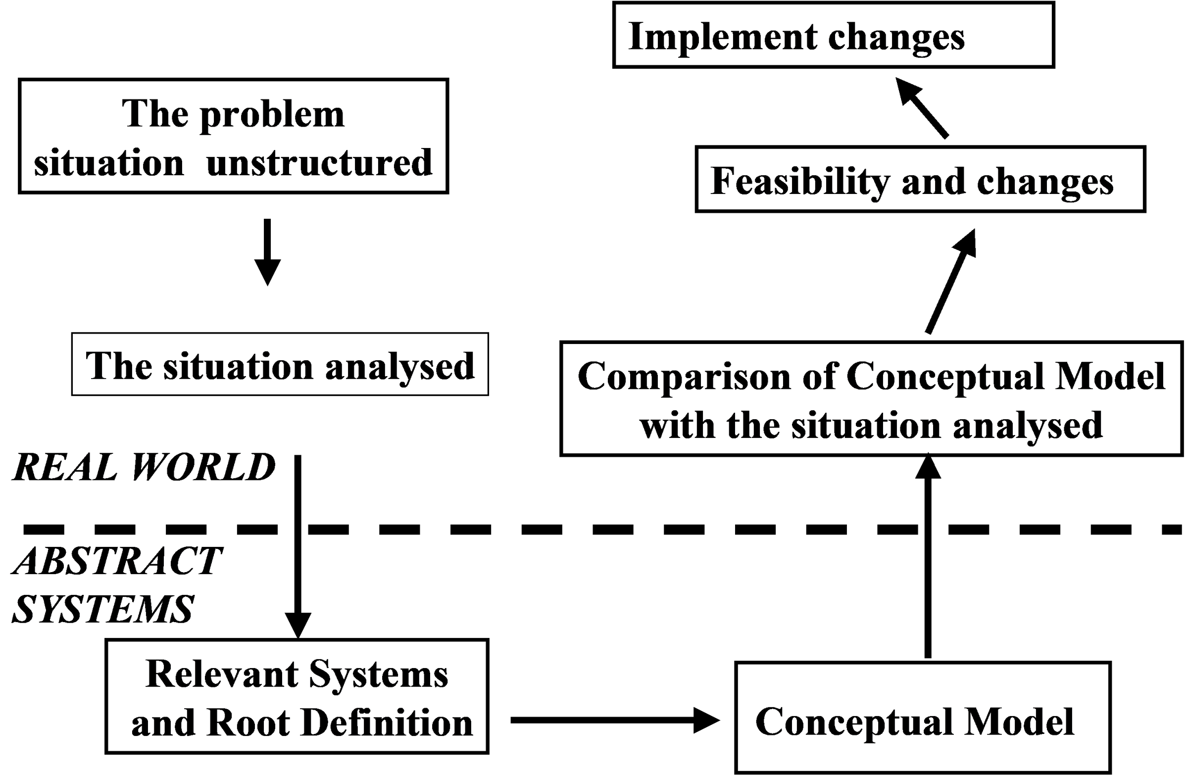 Soft systems approach.