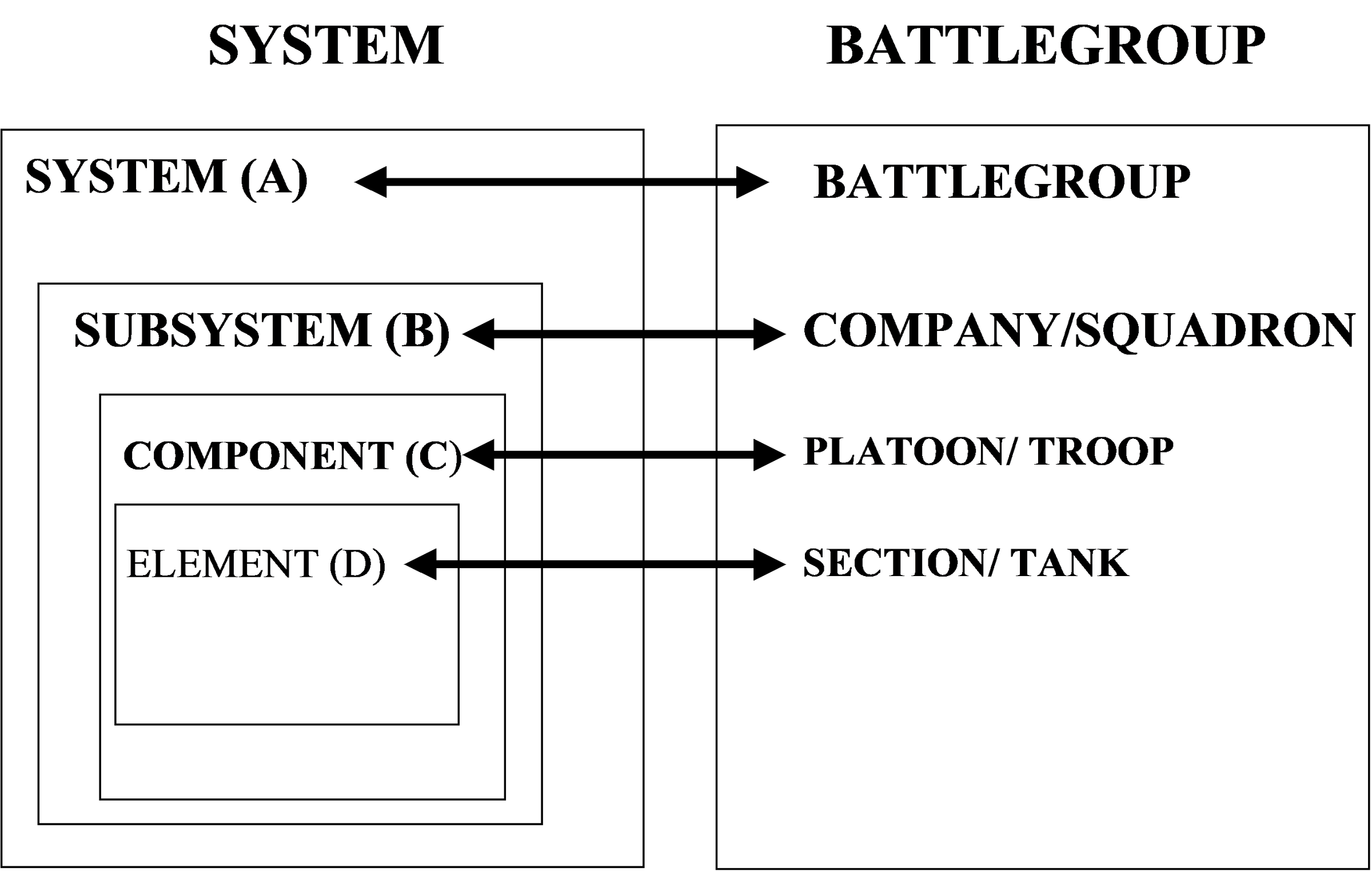 Relationship of system structure and current battlegroup.