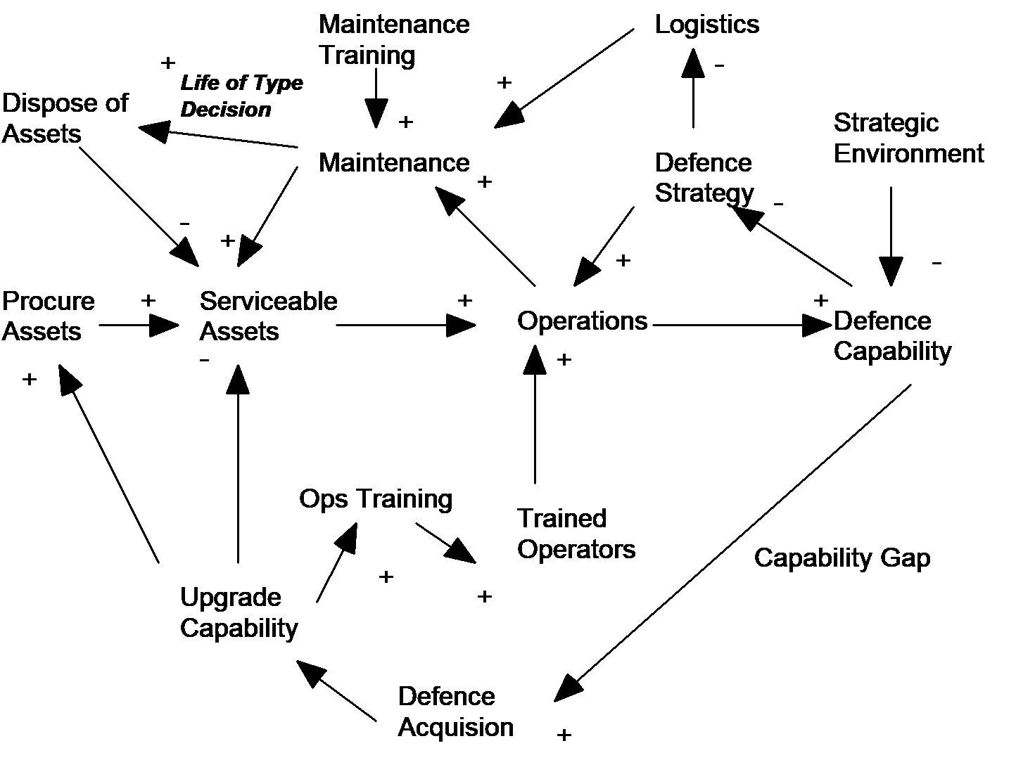 Causality in defence capability.