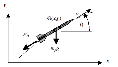 External ballistics forces.