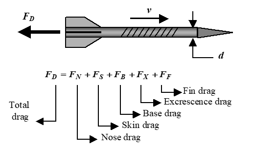 Penetrator drag components.