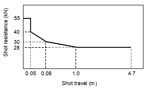 Shot resistance to motion in the barrel (not to scale).