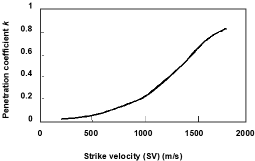 Penetration coefficient.