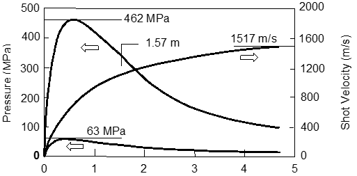Internal ballistics results from sample data.